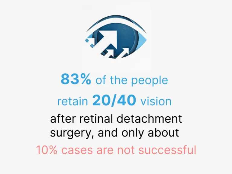 Illustration showing the small percentage of retinal reattachment cases that are not successful