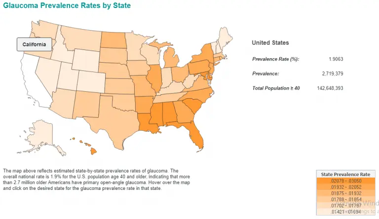 glaucoma-prevalence-graph-in-usa-and-total-population
