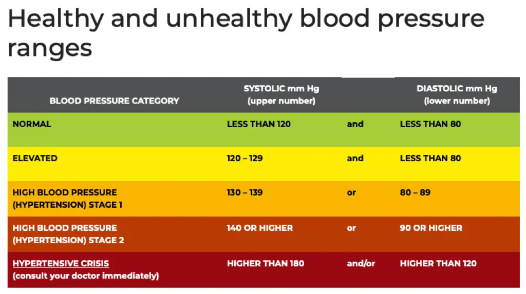 healthy-and-unhealth-blood-pressure-ranges