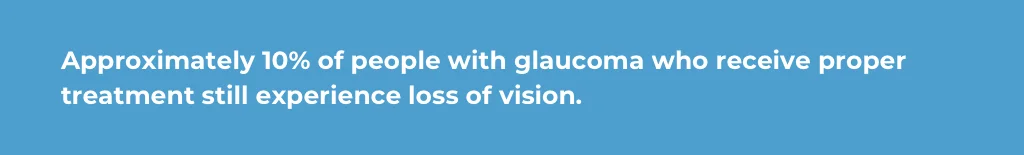 percentage-of-glaucoma-with-proper-treatment